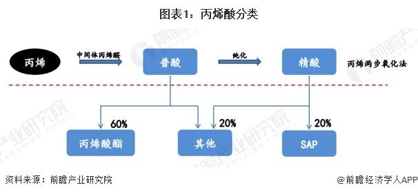 2024年全球丙烯酸行业市场现状分析 市场规模超220美元【组图】