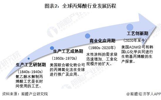 2024年全球丙烯酸行业市场现状分析 市场规模超220美元【组图】