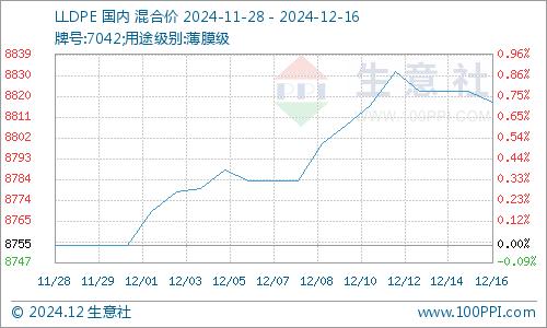 生意社：近期聚乙烯涨跌互现