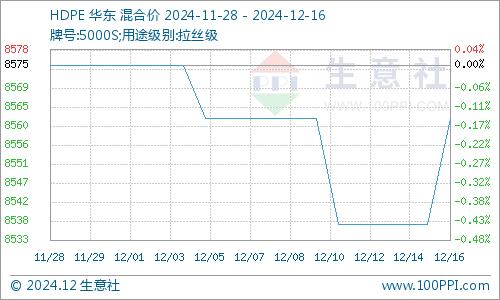 生意社：近期聚乙烯涨跌互现