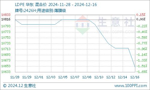 生意社：近期聚乙烯涨跌互现