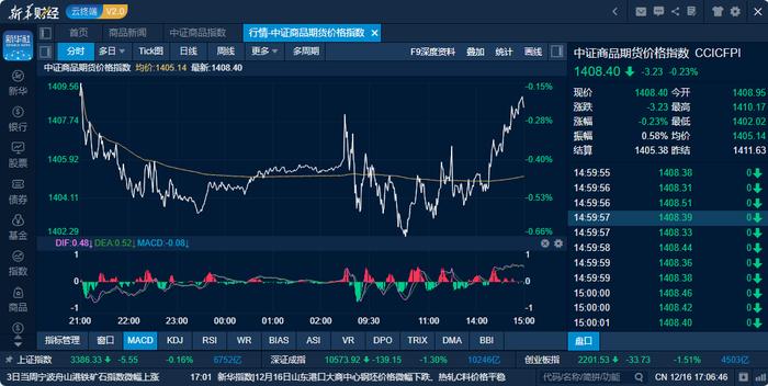 商品日报（12月16日）：集运欧线“三连阳” “两碱”弱势领跌