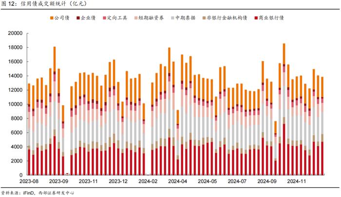 【西部固收】信用周报20241215：信用债行情还会延续吗？