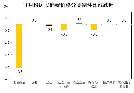 信阳市2024年11月份居民消费价格同比下降0.3% 环比下降1.1%