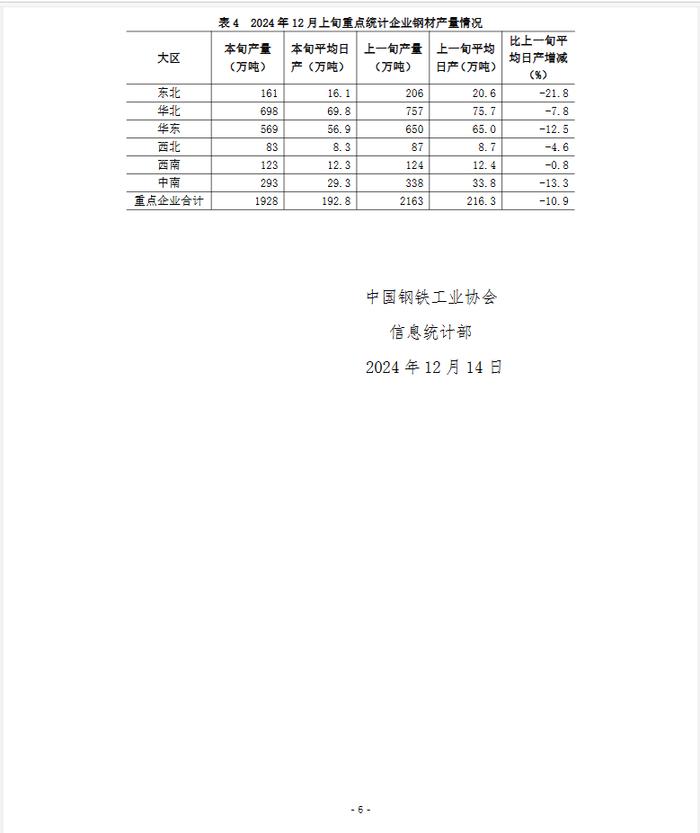 中钢协：12月上旬重点钢企粗钢日产202.4万吨