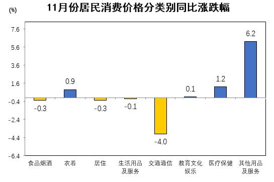 信阳市2024年11月份居民消费价格同比下降0.3% 环比下降1.1%