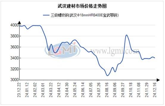 武汉市场建材价小降 需求小幅增加