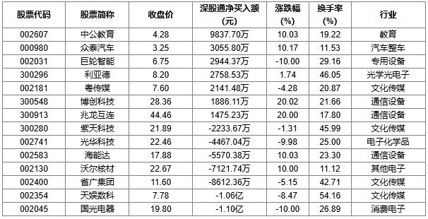 12月16日龙虎榜解析：中公教育当日净买入额最多