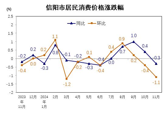 信阳市2024年11月份居民消费价格同比下降0.3% 环比下降1.1%