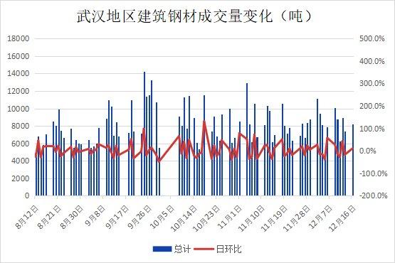 武汉市场建材价小降 需求小幅增加