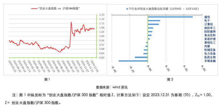 12.9 - 12.13 指数投资周周看｜中国债券利率大幅走低，带动国债大幅上涨，其余资产涨跌互现