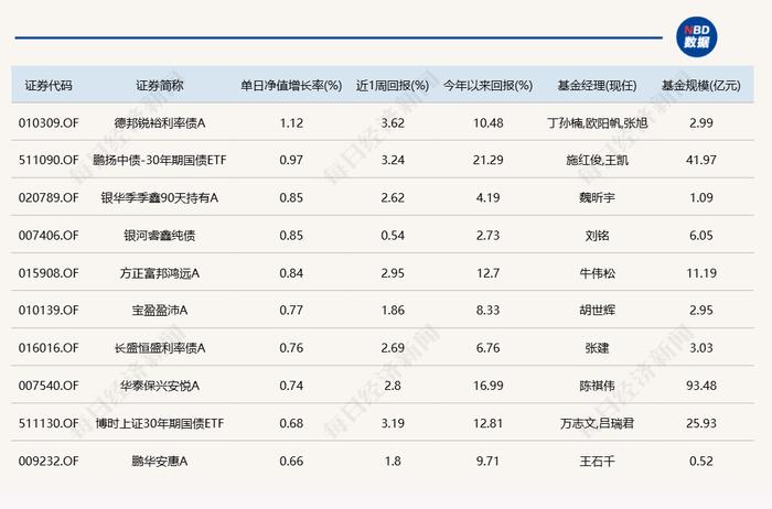 大盘震荡走低，今日近20只基金跌逾3%