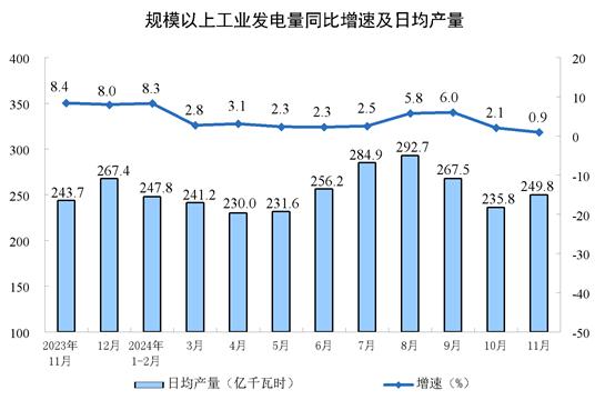 【工业生产】2024年11月份规模以上工业增加值增长5.4%