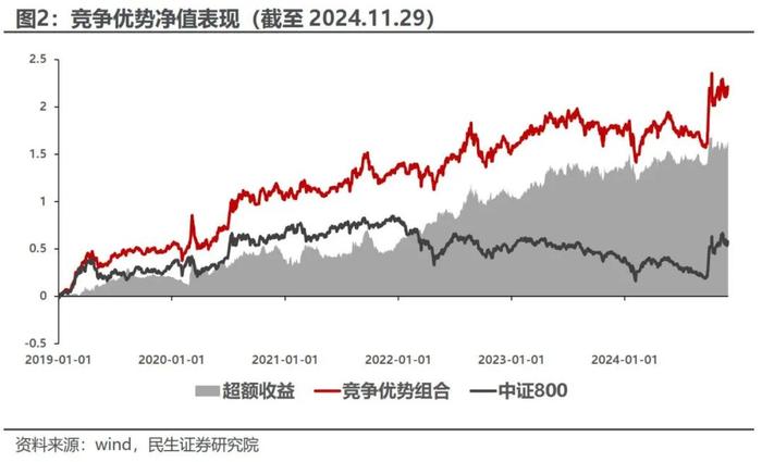 红利低波增强组合11月超额收益达2.20% | 民生金工