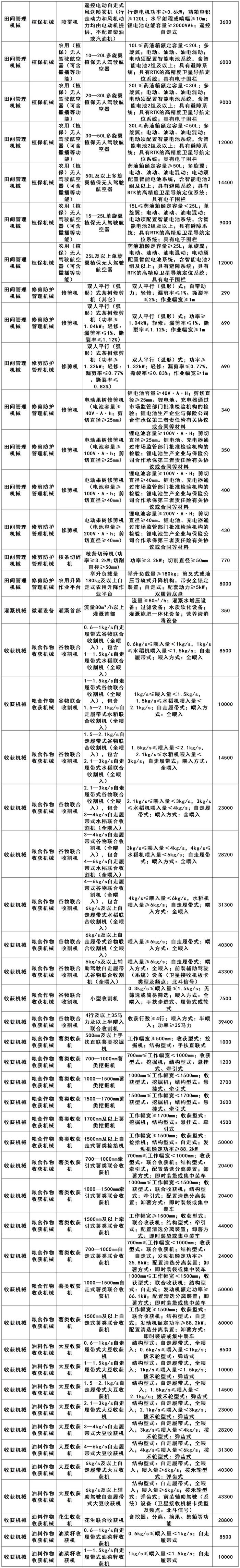 福建省2024—2026年农机购置补贴机具补贴额一览表（第1批）