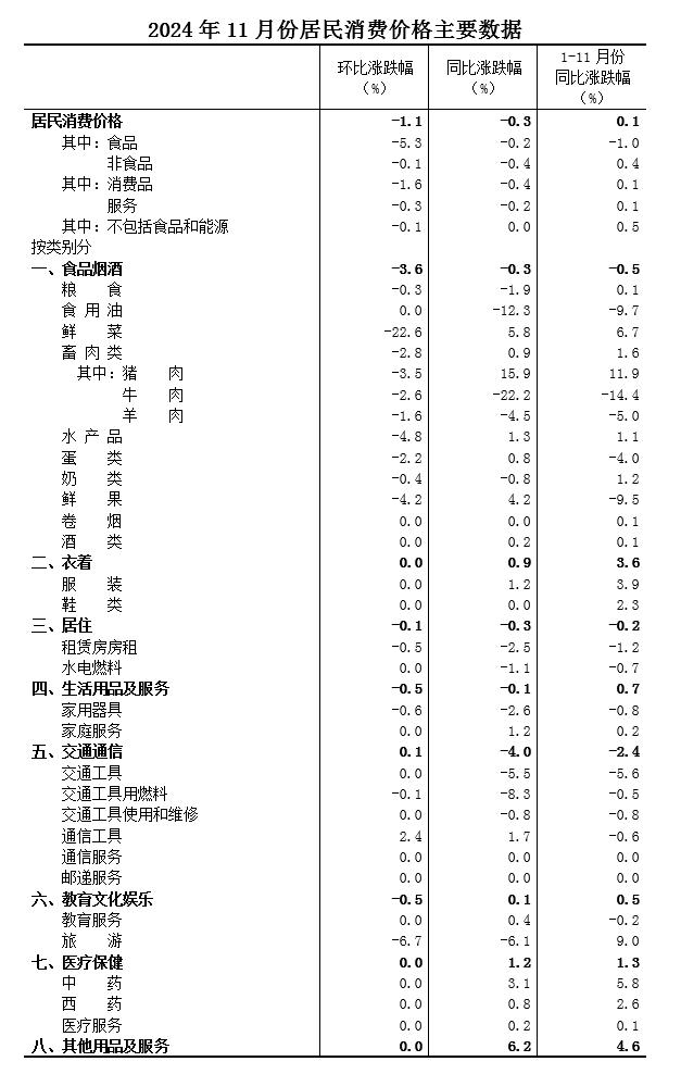 信阳市2024年11月份居民消费价格同比下降0.3% 环比下降1.1%