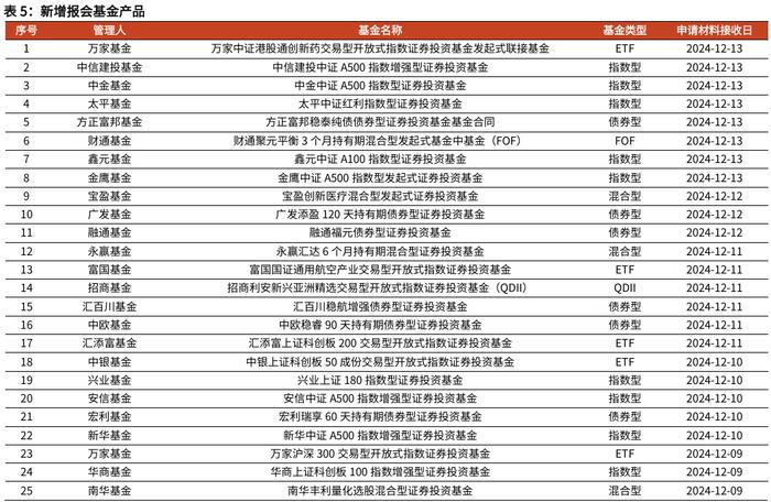 【光大金工】消费主题基金领涨，资金积极流入大盘宽基、红利ETF——基金市场周报20241216