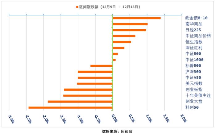 12.9 - 12.13 指数投资周周看｜中国债券利率大幅走低，带动国债大幅上涨，其余资产涨跌互现