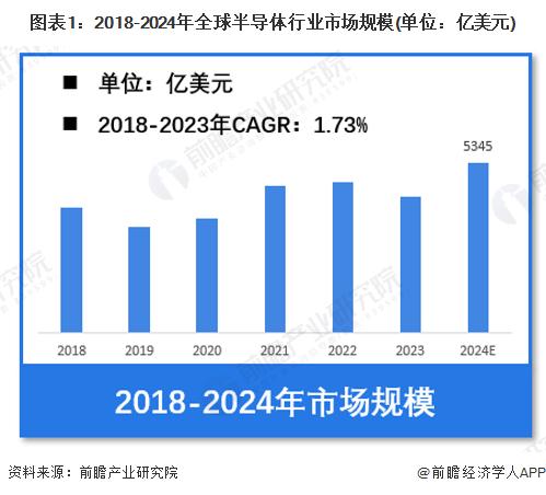 【半导体】行业市场规模：2024年全球半导体行业市场规模将达到5345亿美元 集成电路市场占比达81%