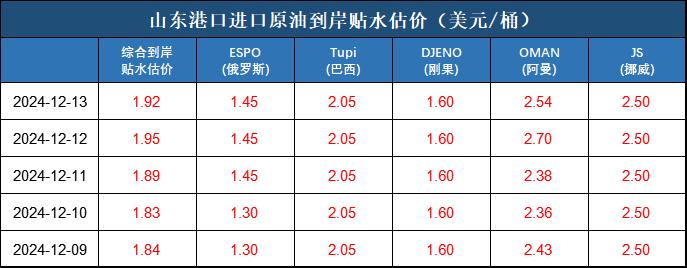 新华指数|12月13日山东港口原油现货价格指数上涨