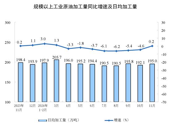 【工业生产】2024年11月份规模以上工业增加值增长5.4%