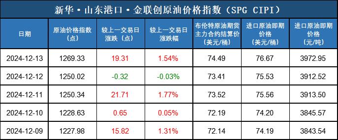 新华指数|12月13日山东港口原油现货价格指数上涨