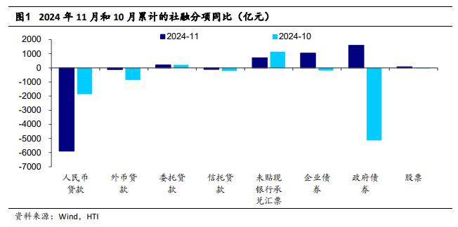 注意！11月金融数据的一些变化和细节