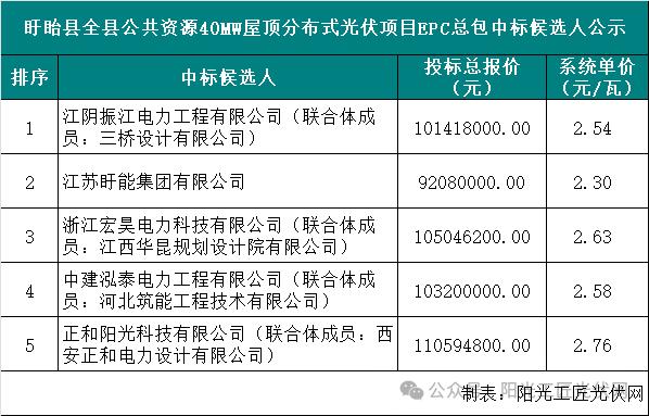 2.54元/瓦丨盱眙县公共资源40MW屋顶分布式光伏项目EPC总包中标候选人公示