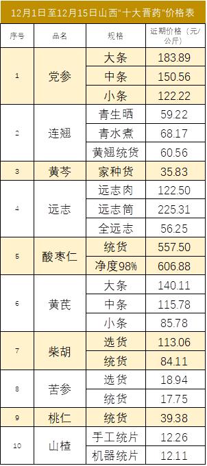 新华指数|十二月上半月，山西“十大晋药”中药材价格指数五涨四跌一平