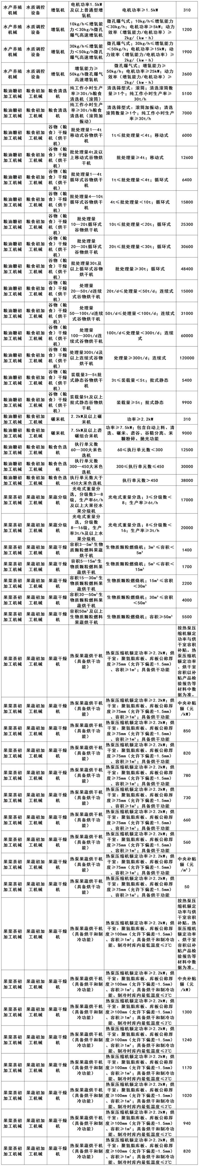 福建省2024—2026年农机购置补贴机具补贴额一览表（第1批）