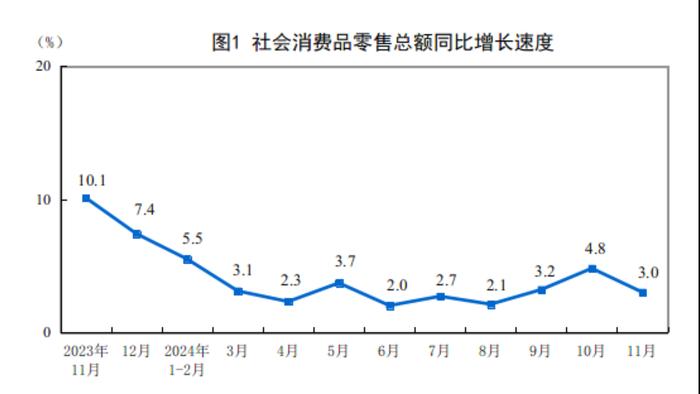 中国11月社会消费品零售总额同比3%，低于预期