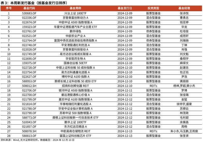 【光大金工】消费主题基金领涨，资金积极流入大盘宽基、红利ETF——基金市场周报20241216