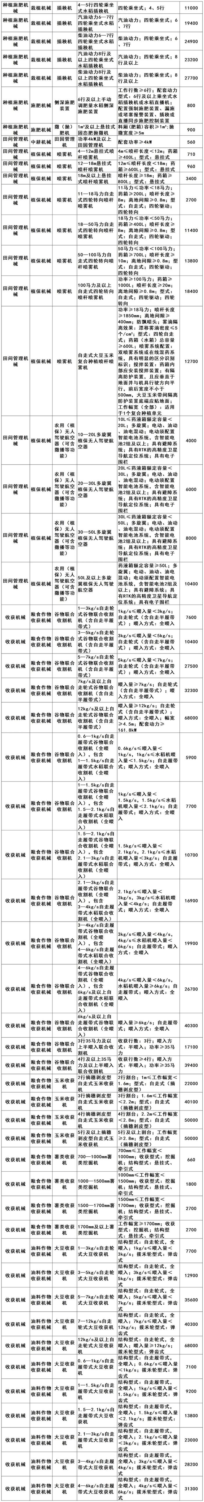 江苏省2024-2026年江苏省农机购置补贴机具补贴额一览表（第一批）