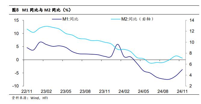 注意！11月金融数据的一些变化和细节