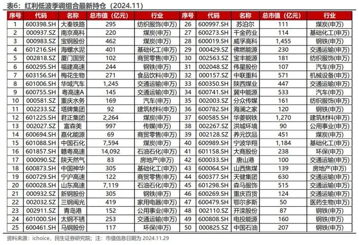 红利低波增强组合11月超额收益达2.20% | 民生金工