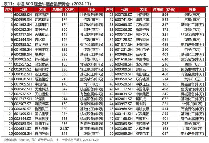 红利低波增强组合11月超额收益达2.20% | 民生金工