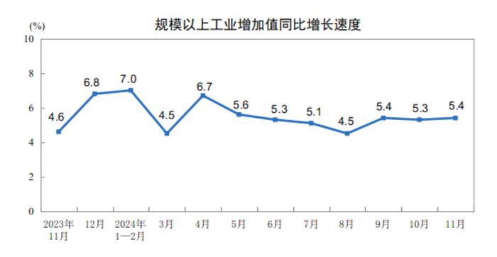 2024年11月规模以上工业增加值增长5.4% 增速加快