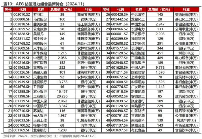 红利低波增强组合11月超额收益达2.20% | 民生金工