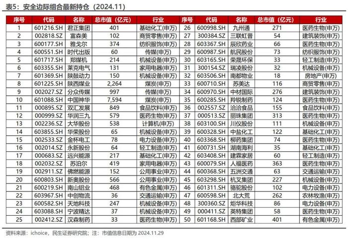 红利低波增强组合11月超额收益达2.20% | 民生金工