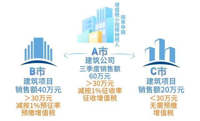 小规模纳税人异地预缴常见问题梳理→