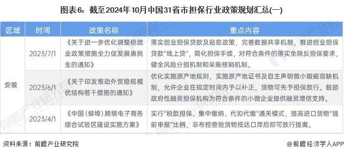 重磅！2024年中国及31省市担保行业政策汇总及解读（全） 聚焦优化担保机制