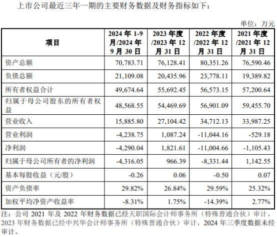 创业黑马拟全资买版信通复牌炸板 近3年1期仅去年不亏