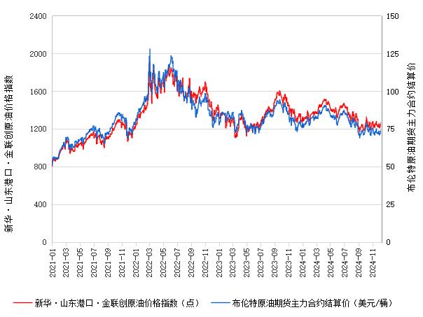 新华指数|12月13日山东港口原油现货价格指数上涨