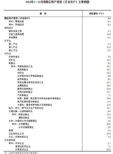 2024年1—11月份全国固定资产投资增长3.3%