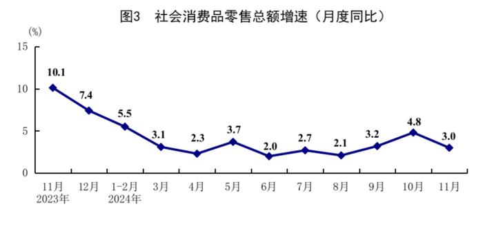 最新丨11月经济数据出炉，看看情况→