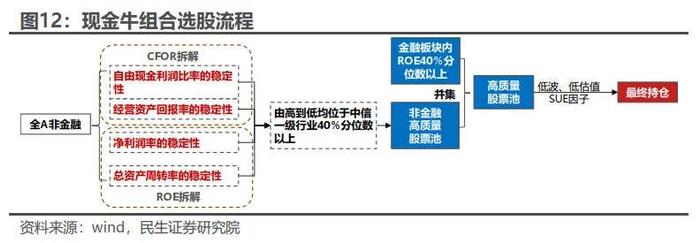 红利低波增强组合11月超额收益达2.20% | 民生金工