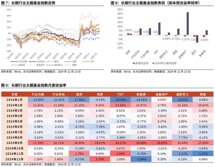 【光大金工】消费主题基金领涨，资金积极流入大盘宽基、红利ETF——基金市场周报20241216