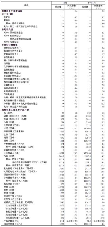 【工业生产】2024年11月份规模以上工业增加值增长5.4%