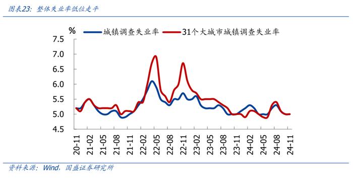 为何地产销售升、投资降？—兼评11月经济【国盛宏观熊园团队】