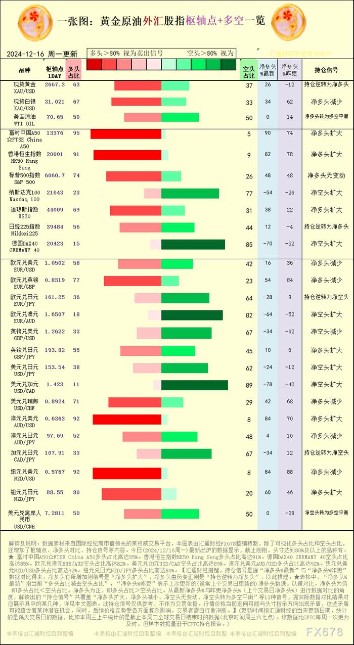 一张图：2024/12/16黄金原油外汇股指“枢纽点+多空持仓信号”一览